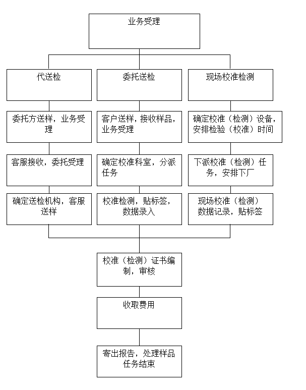 業務流程